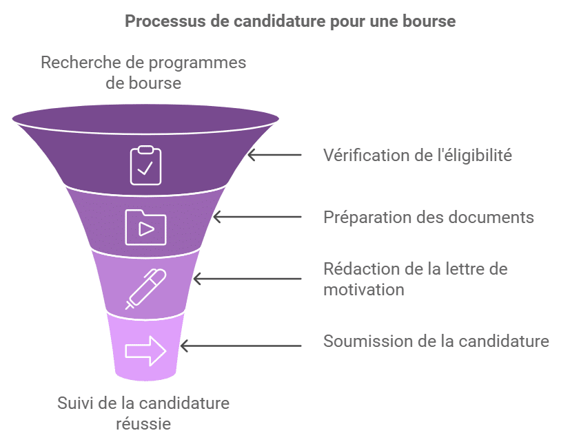 Postuler pour une bourse d'étude en Belgique ! 5 étapes pour une inscription gratuite