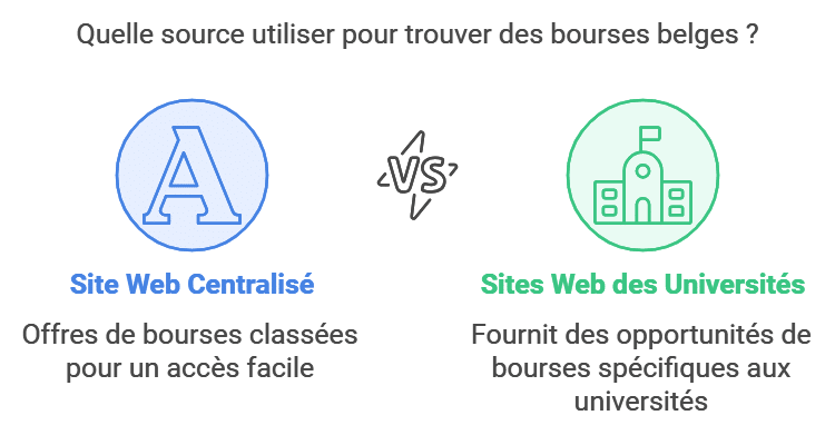 chercher une bourse d'étude en belgique